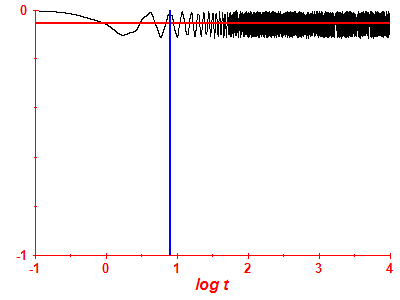 Survival probability log